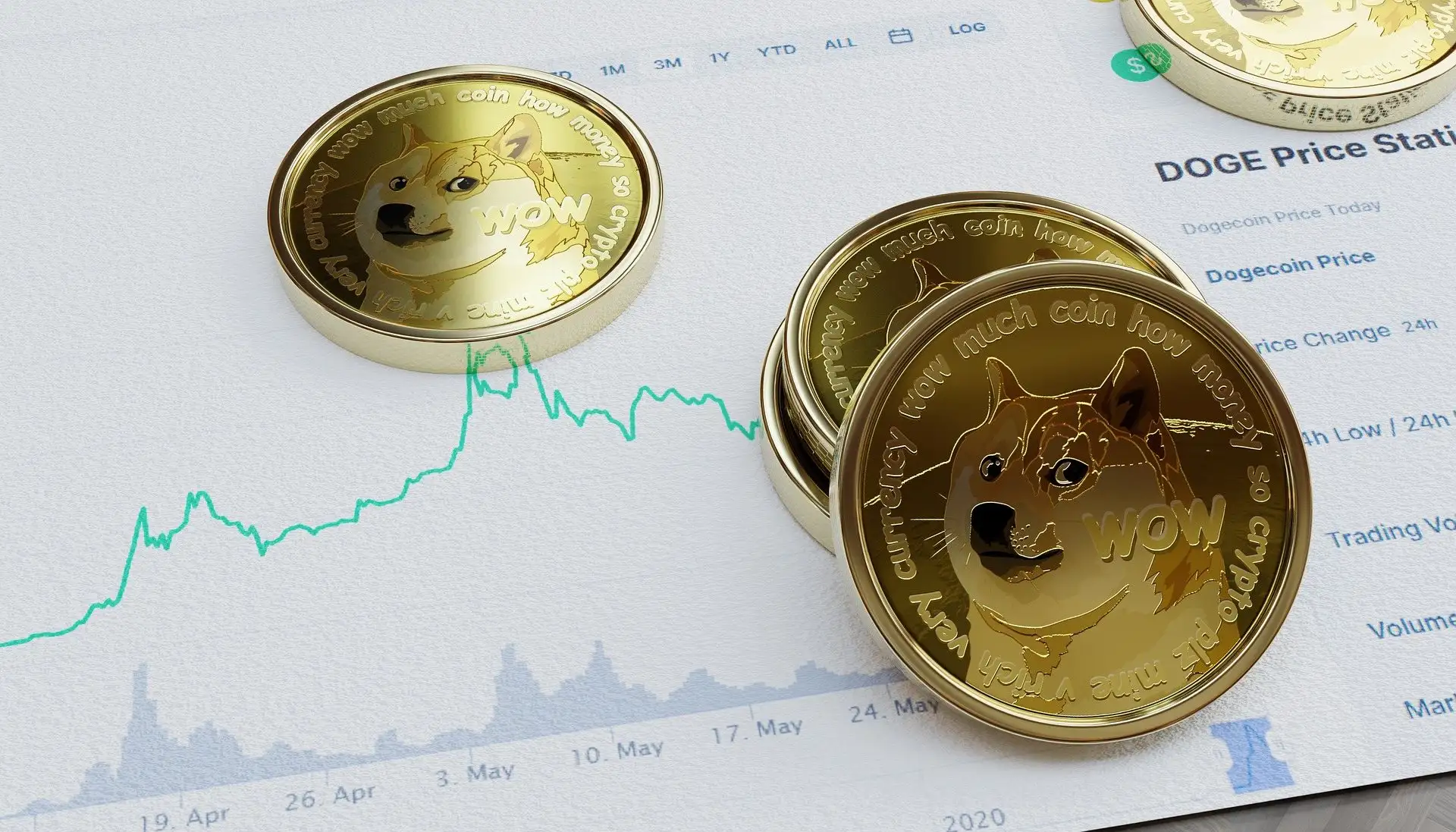 عملات دوجكوين ذهبية فوق رسم بياني لسعر DOGE